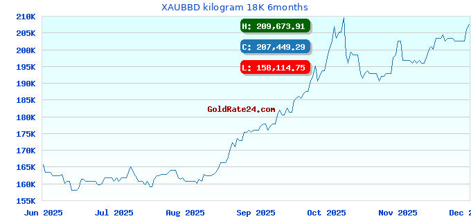 XAUBBD kilogram 18K 6months