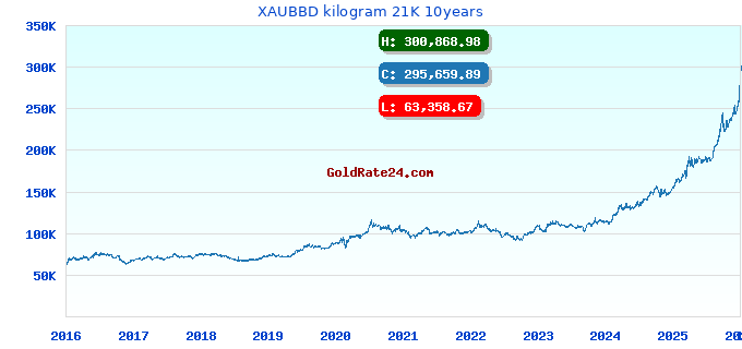 XAUBBD kilogram 21K 10years