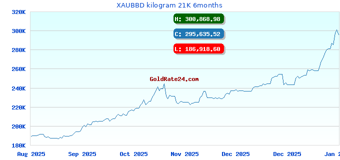 XAUBBD kilogram 21K 6months