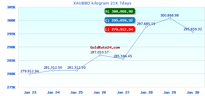 XAUBBD kilogram 21K 7days