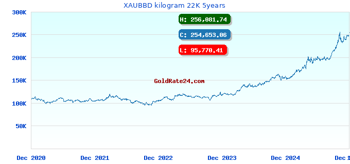 XAUBBD kilogram 22K 5years