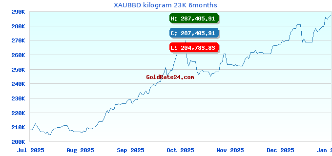 XAUBBD kilogram 23K 6months