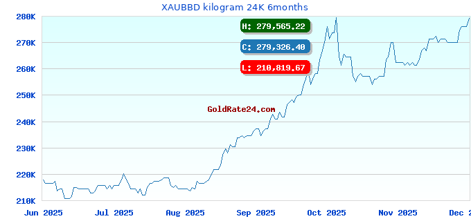 XAUBBD kilogram 24K 6months