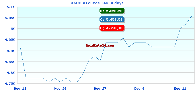 XAUBBD ounce 14K 30days