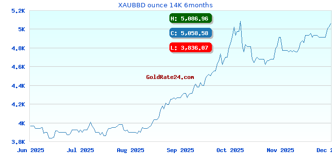 XAUBBD ounce 14K 6months