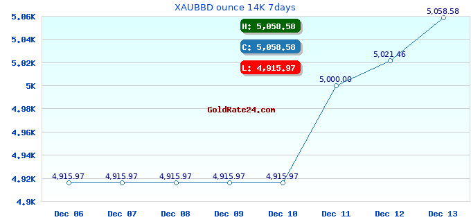 XAUBBD ounce 14K 7days