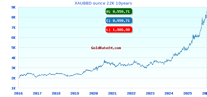 XAUBBD ounce 22K 10years