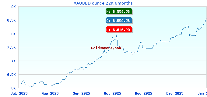 XAUBBD ounce 22K 6months