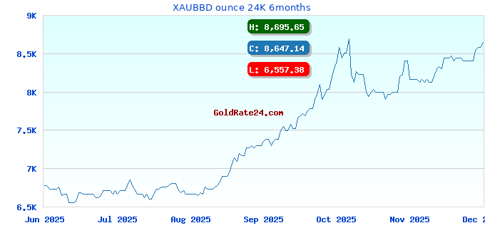 XAUBBD ounce 24K 6months