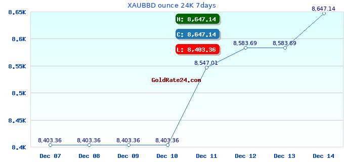 XAUBBD ounce 24K 7days