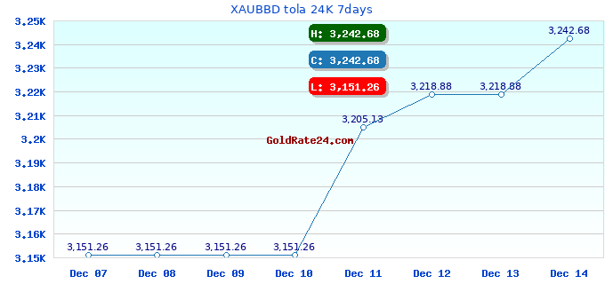 XAUBBD tola 24K 7days