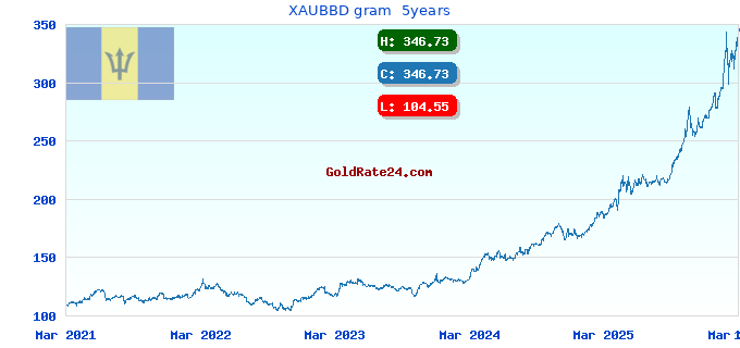 XAUBBD gram 5years