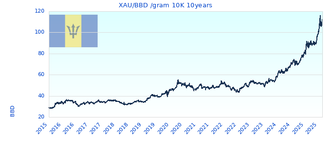 XAU/BBD /gram 10K 10years