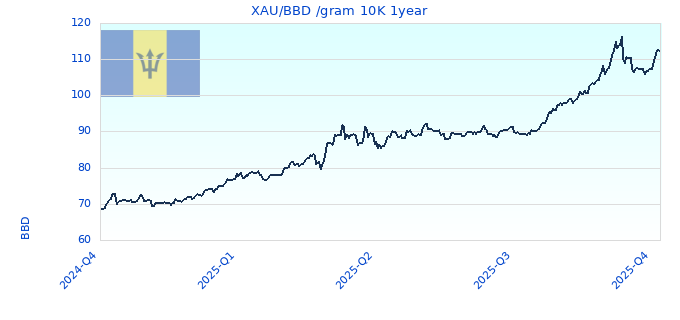 XAU/BBD /gram 10K 1year