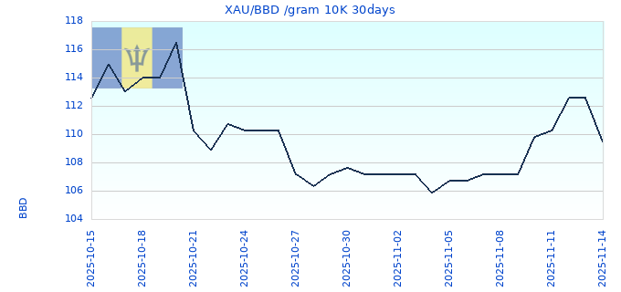 XAU/BBD /gram 10K 30days