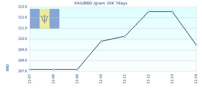 XAU/BBD /gram 10K 7days