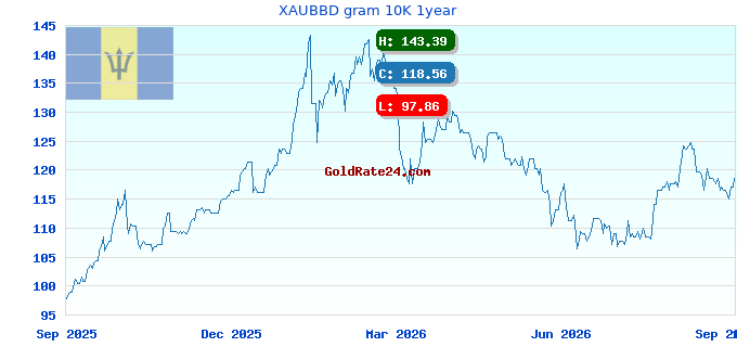 XAUBBD gram 10K 1year