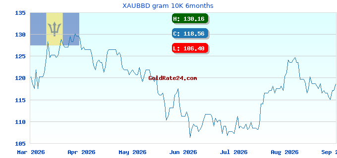 XAUBBD gram 10K 6months