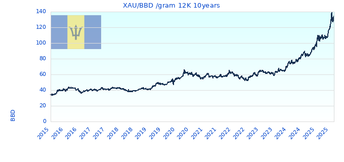 XAU/BBD /gram 12K 10years