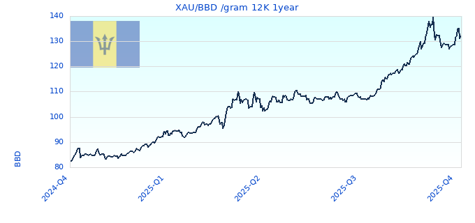 XAU/BBD /gram 12K 1year