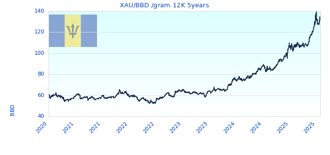 XAU/BBD /gram 12K 5years