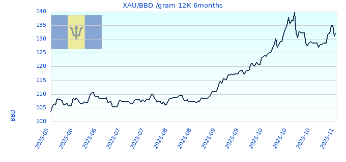 XAU/BBD /gram 12K 6months