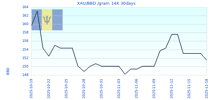 XAU/BBD /gram 14K 30days