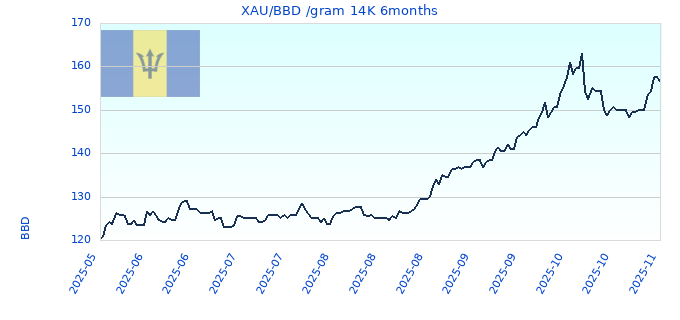 XAU/BBD /gram 14K 6months