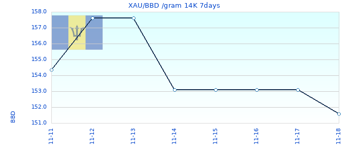 XAU/BBD /gram 14K 7days