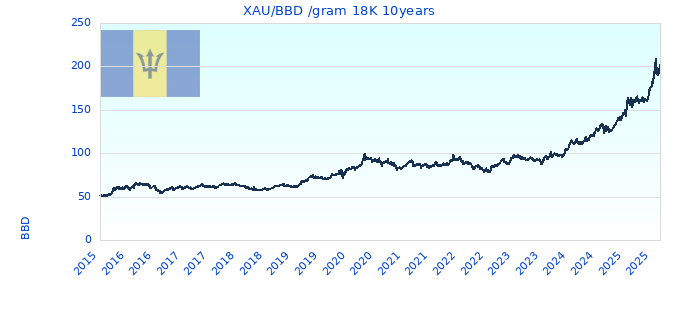 XAU/BBD /gram 18K 10years