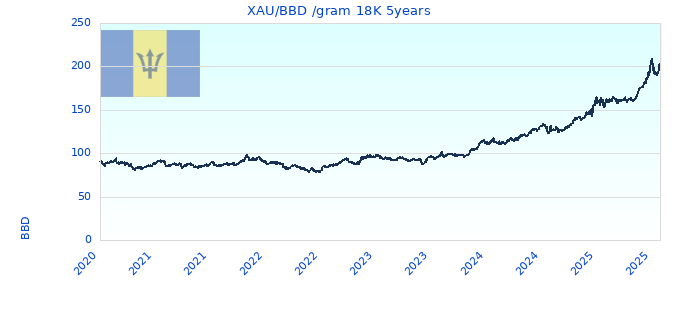 XAU/BBD /gram 18K 5years