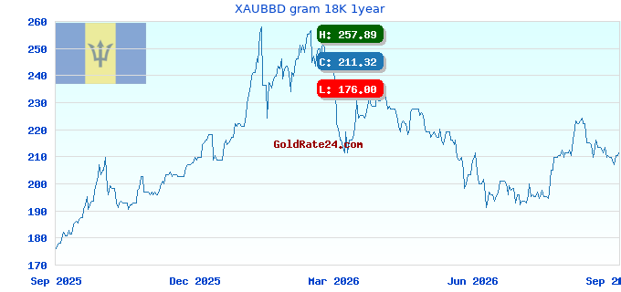 XAUBBD gram 18K 1year