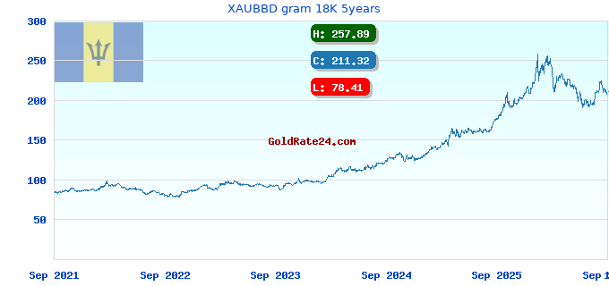 XAUBBD gram 18K 5years