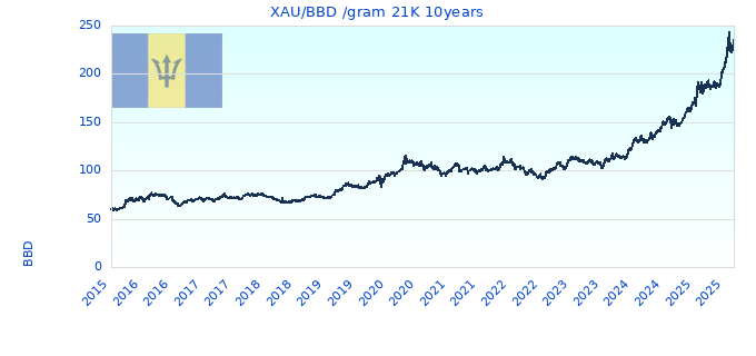 XAU/BBD /gram 21K 10years