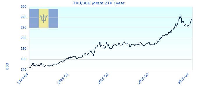 XAU/BBD /gram 21K 1year