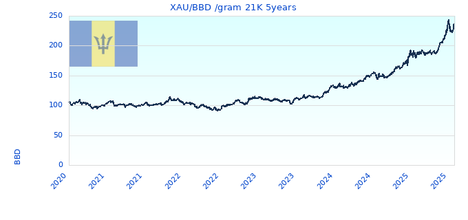 XAU/BBD /gram 21K 5years