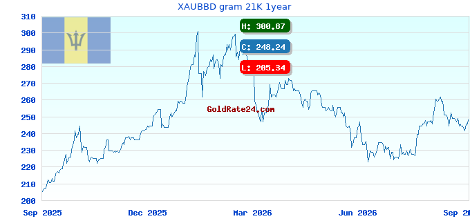 XAUBBD gram 21K 1year