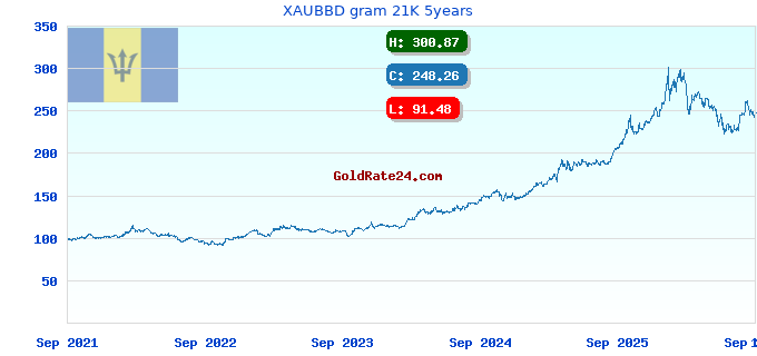 XAUBBD gram 21K 5years