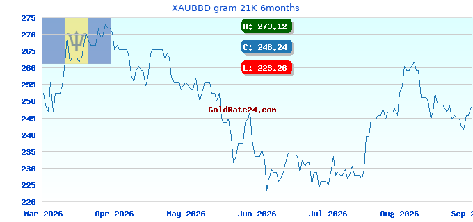 XAUBBD gram 21K 6months