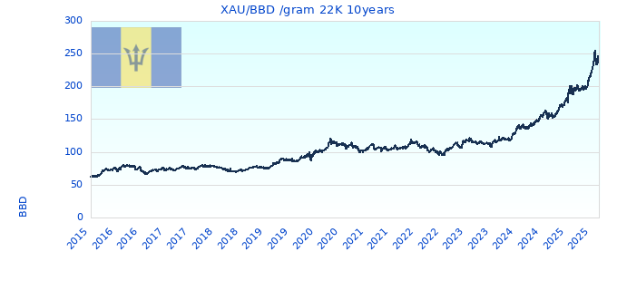 XAU/BBD /gram 22K 10years