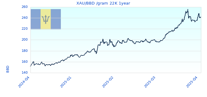 XAU/BBD /gram 22K 1year