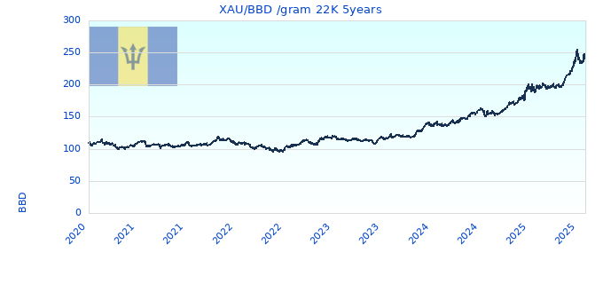XAU/BBD /gram 22K 5years