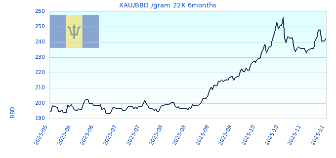 XAU/BBD /gram 22K 6months