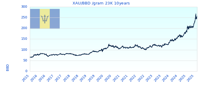 XAU/BBD /gram 23K 10years