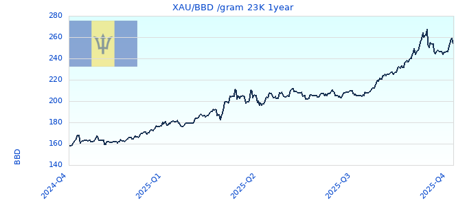 XAU/BBD /gram 23K 1year