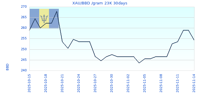 XAU/BBD /gram 23K 30days