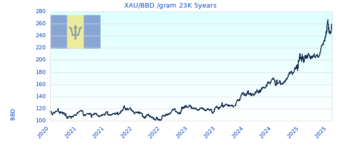XAU/BBD /gram 23K 5years