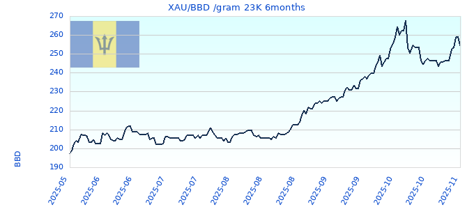 XAU/BBD /gram 23K 6months