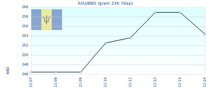 XAU/BBD /gram 23K 7days