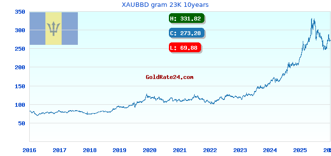 XAUBBD gram 23K 10years